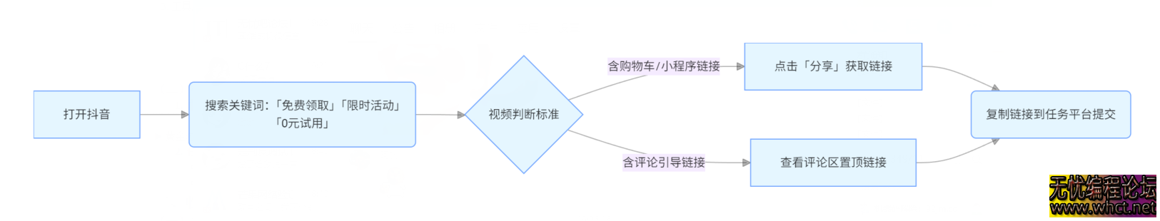 抖音 0 撸福利项目全解析：复制粘贴轻松日赚 300+，新手实操指南  5908 无忧技术吧www.92wuyou.cn
